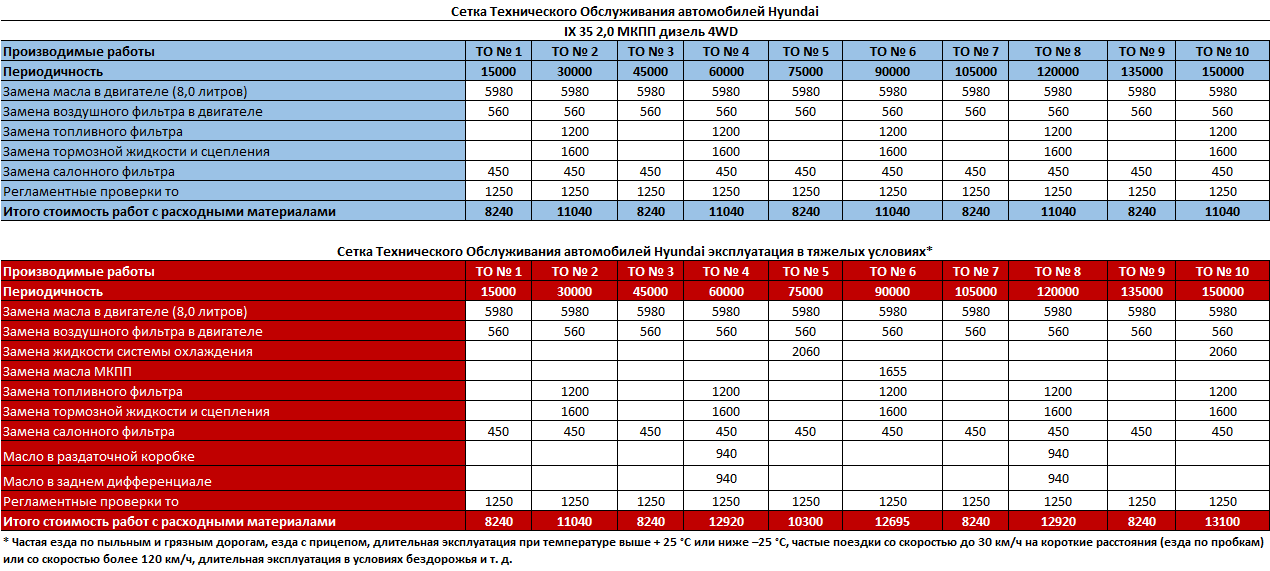Периодичность смены. Регламент технического обслуживания Hyundai ix35. Хендай Туссан регламент то 2.0 дизель 2020. Замена масла в двигателе периодичность таблица.